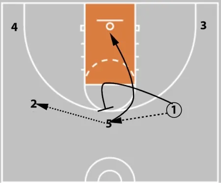 5 Out Basketball Offense - The Comprehensive Guide!