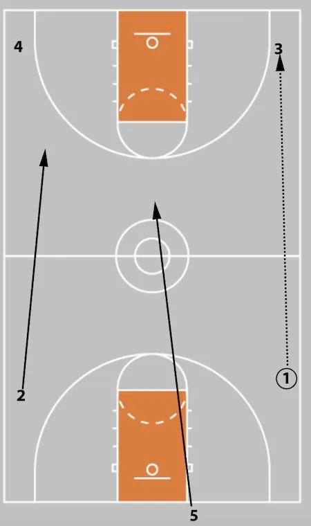 5 Out Basketball Offense - The Comprehensive Guide!