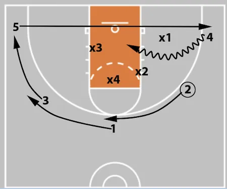 5 Out Basketball Offense - The Comprehensive Guide!