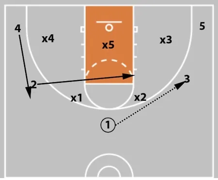 5 Out Basketball Offense - The Comprehensive Guide!