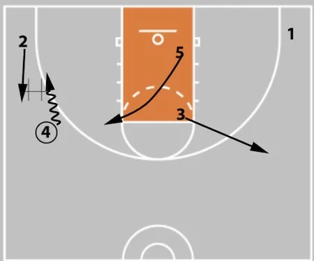 5 Out Basketball Offense - The Comprehensive Guide!