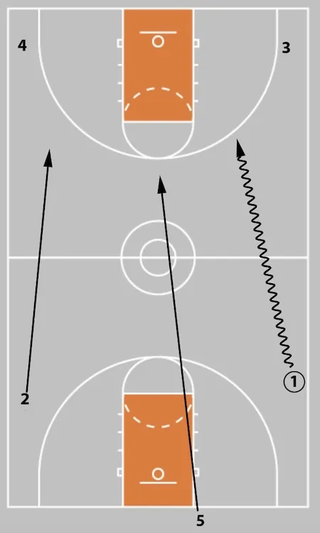 5 Out Basketball Offense - The Comprehensive Guide!