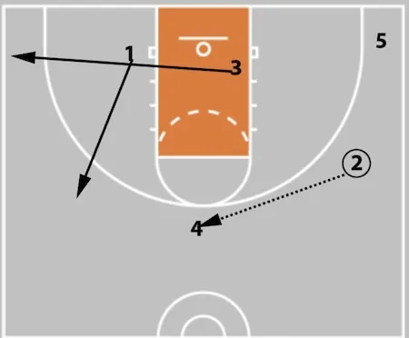 5 Out Basketball Offense - The Comprehensive Guide!