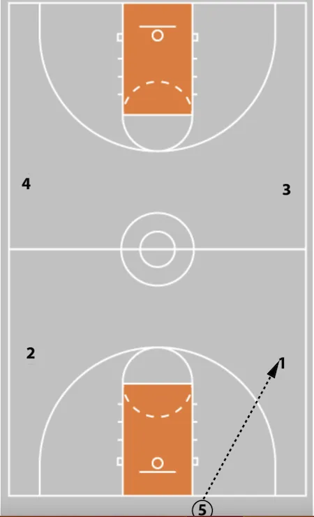 5 Out Basketball Offense - The Comprehensive Guide!