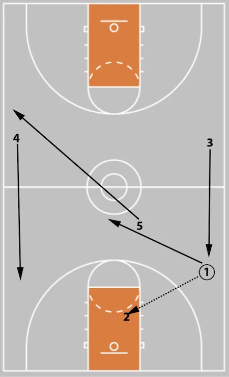 5 Out Basketball Offense - The Comprehensive Guide!