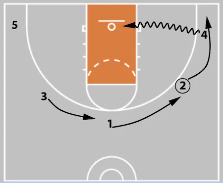 5 Out Basketball Offense - The Comprehensive Guide!