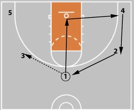 5 Out Basketball Offense - The Comprehensive Guide!
