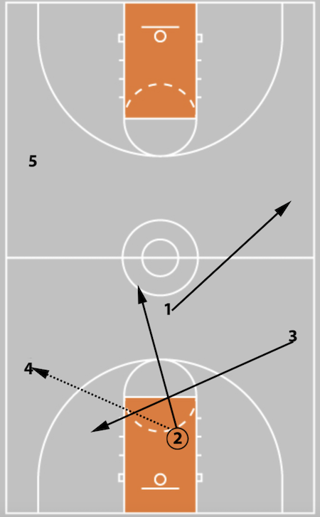 5 Out Basketball Offense - The Comprehensive Guide!