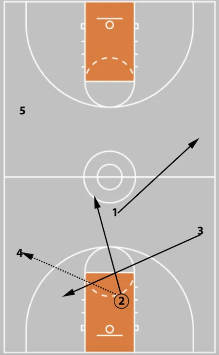 5 Out Basketball Offense - The Comprehensive Guide!
