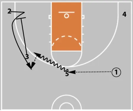 5 Out Basketball Offense - The Comprehensive Guide!