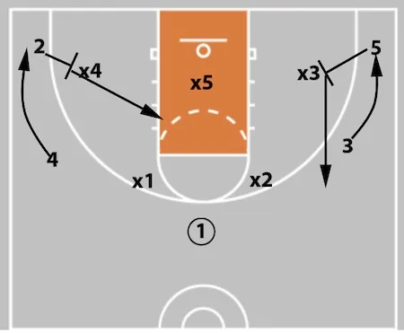 5 Out Basketball Offense - The Comprehensive Guide!