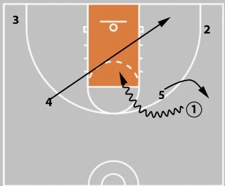 5 Out Basketball Offense - The Comprehensive Guide!