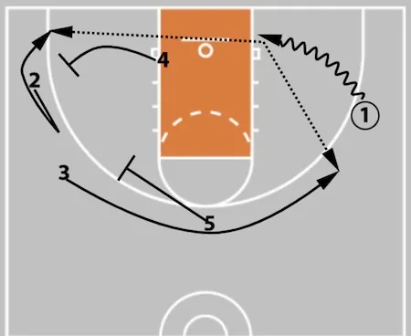 5 Out Basketball Offense - The Comprehensive Guide!