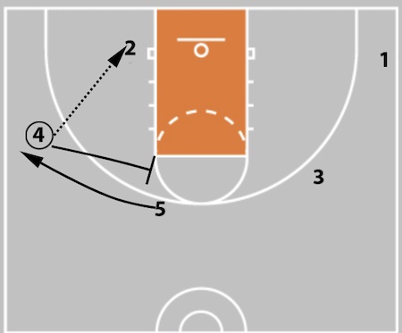 5 Out Basketball Offense - The Comprehensive Guide!