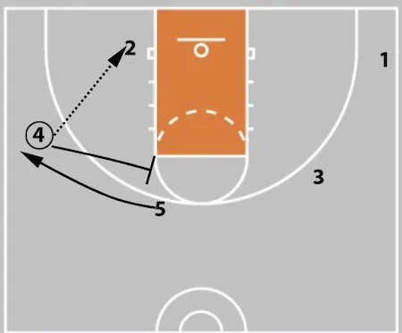 5 Out Basketball Offense - The Comprehensive Guide!