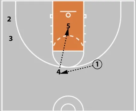 5 Out Basketball Offense - The Comprehensive Guide!