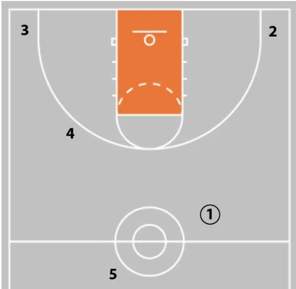 5 out transition offense basketball spacing
