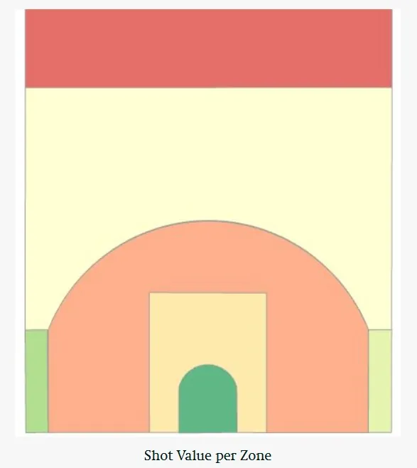 Why Rim Attacks Beat 3s (Yes, Even Today)