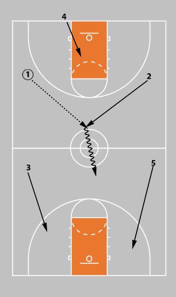 3 Press Break Strategies That Flip the Script and Punish Full-Court Pressure