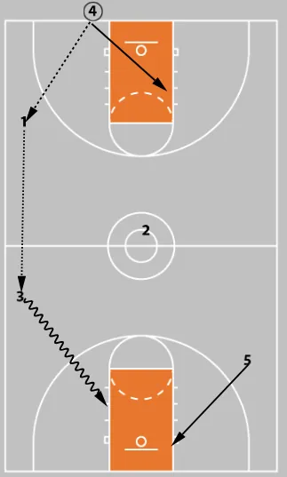 3 Press Break Strategies That Flip the Script and Punish Full-Court Pressure