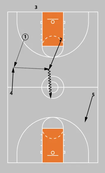 3 Press Break Strategies That Flip the Script and Punish Full-Court Pressure