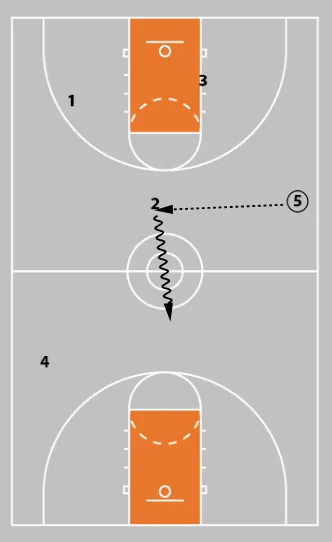 3 Press Break Strategies That Flip the Script and Punish Full-Court Pressure