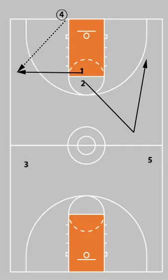 3 Press Break Strategies That Flip the Script and Punish Full-Court Pressure