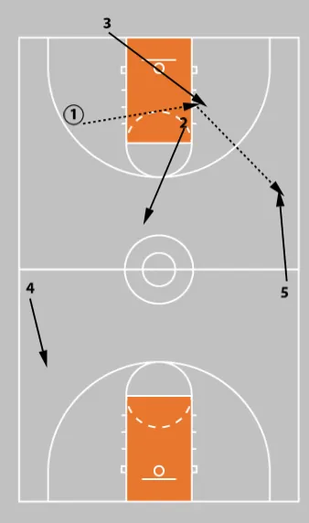 3 Press Break Strategies That Flip the Script and Punish Full-Court Pressure