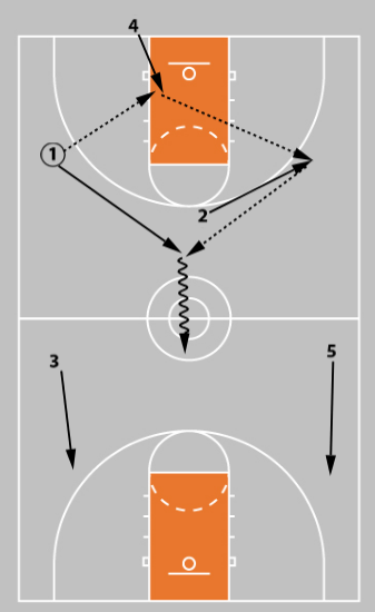 3 Press Break Strategies That Flip the Script and Punish Full-Court Pressure
