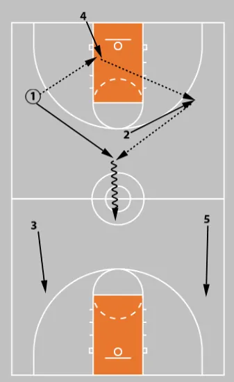 Basketball Press Offense: How to Break Any Type of Press and Avoid Turnovers -- Press Breaker Drills, Offense, and Strategy