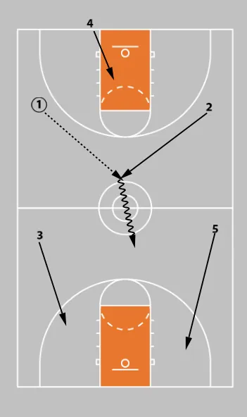 Basketball Press Offense: How to Break Any Type of Press and Avoid Turnovers -- Press Breaker Drills, Offense, and Strategy
