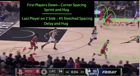 How To Run The Basketball Fast Break Offense and Transition Offense - Philosophy, Offenses, Drills