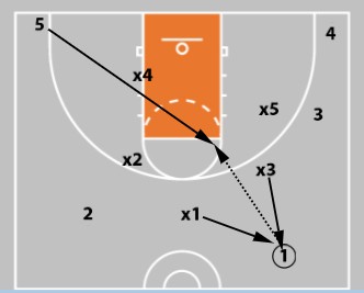 zone offense flashing against trap