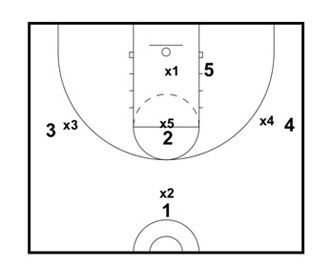 Sean Millers Way To Attack The 1 3 1 Zone Defense