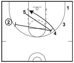 12 Simple Basketball Plays for Kids (2023 Update)