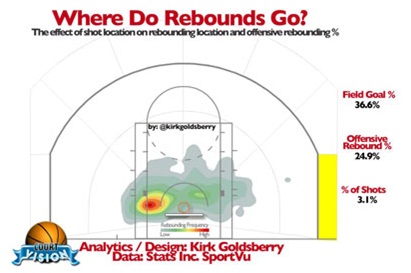 Rebounding Chart