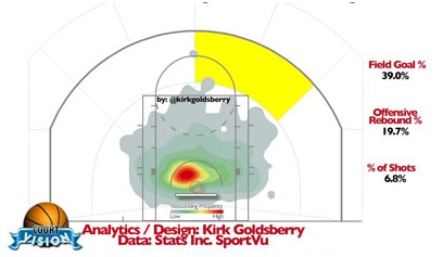 Rebounding Chart