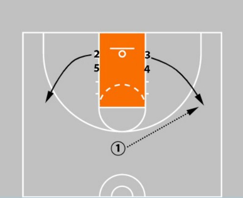 3 EASY Basketball Plays For Youth Teams [VIDEO & DIAGRAMS]