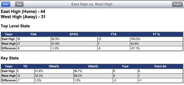 Basketball Turnover Chart