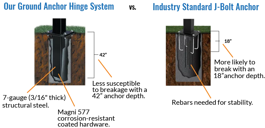 42 inch depth anchor of 7-guage steel won't break easily like a standard 18 inch J-Bolt anchor.