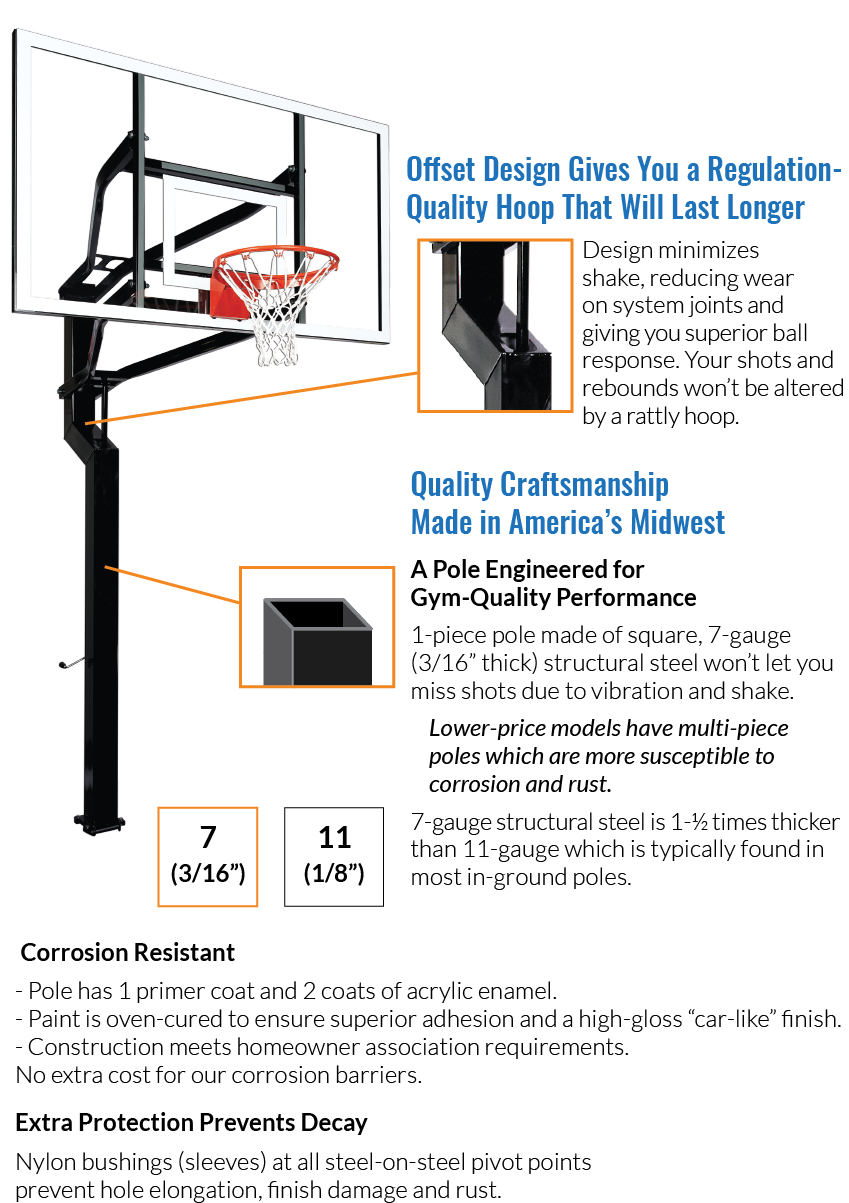 Offset design and 7-guage steel give you a regulation-quality hoop. Made in America's midwest. Your shots and rebounds won't be altered by vibration or a rattly hoop.