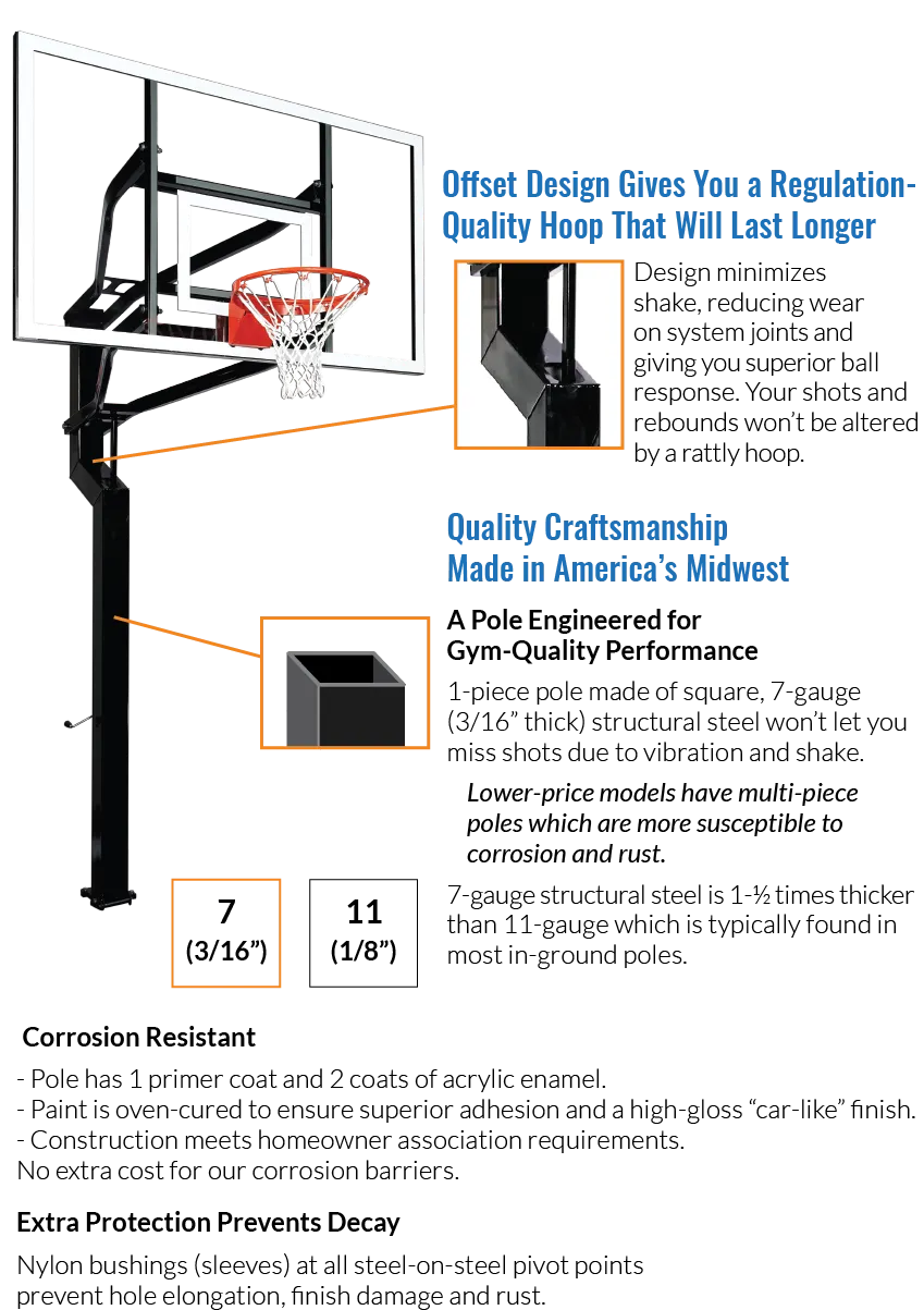 Offset design and 7-guage steel give you a regulation-quality hoop. Made in America's midwest. Your shots and rebounds won't be altered by vibration or a rattly hoop.