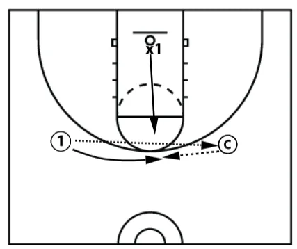 Are Your Fancy Moves Making You Ignore The Fastest Path to Points?